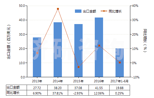 2013-2017年6月中國亞氯酸鹽、次溴酸鹽及其他次氯酸鹽(HS28289000)出口總額及增速統(tǒng)計